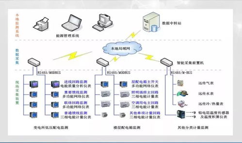 5a甲級(jí)辦公樓建筑設(shè)備管理系統(tǒng)解決方案