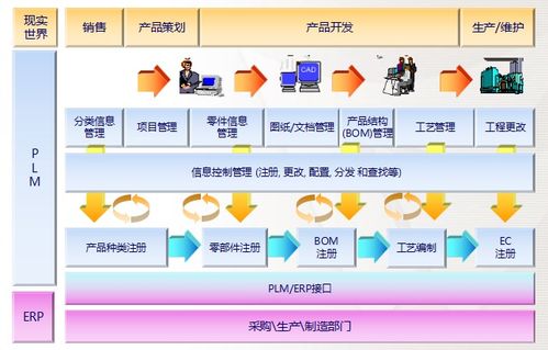plm 產(chǎn)品生命周期管理 1