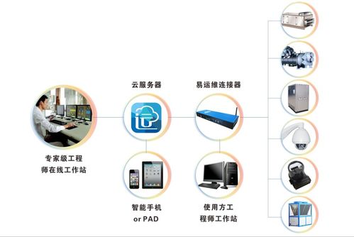 易云維智慧工廠運維管理系統(tǒng)助力海天調(diào)味食品廠車間數(shù)字化轉型