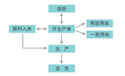 展商推薦 商達軟件 包裝行業(yè)管理專家,專業(yè)的紙品 包裝類erp辦公管理系統(tǒng)