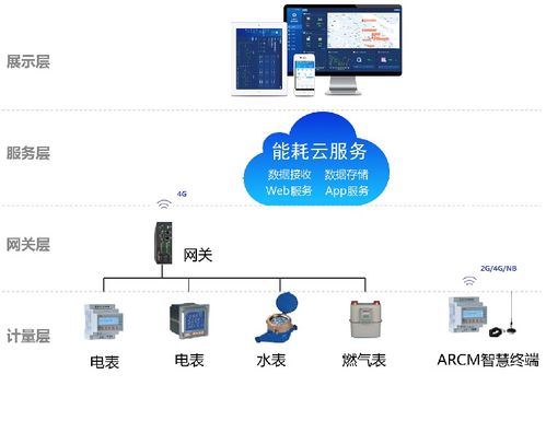 淺談某辦公建筑的建筑能耗管理系統(tǒng)設(shè)計及分析